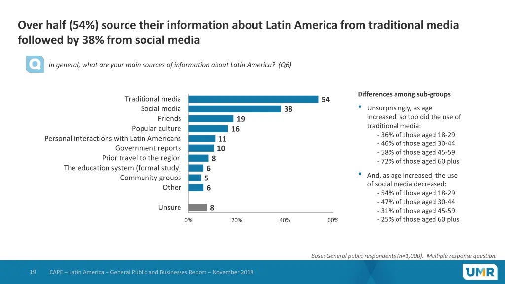 over half 54 source their information about latin