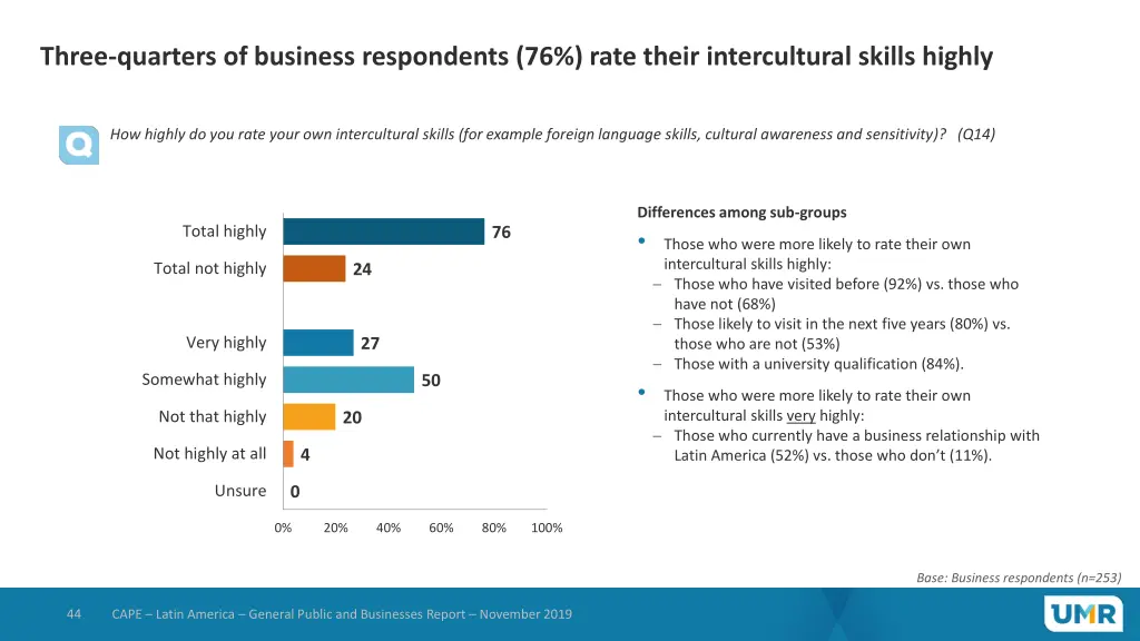 three quarters of business respondents 76 rate