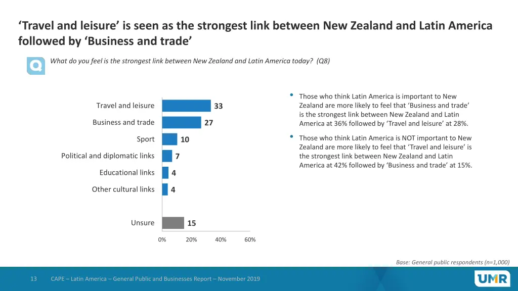 travel and leisure is seen as the strongest link