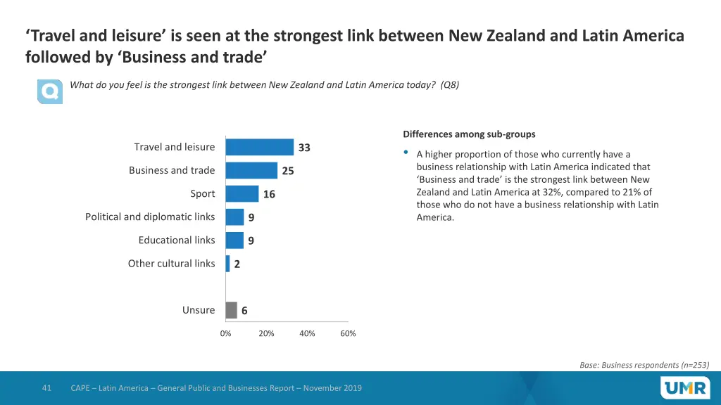 travel and leisure is seen at the strongest link