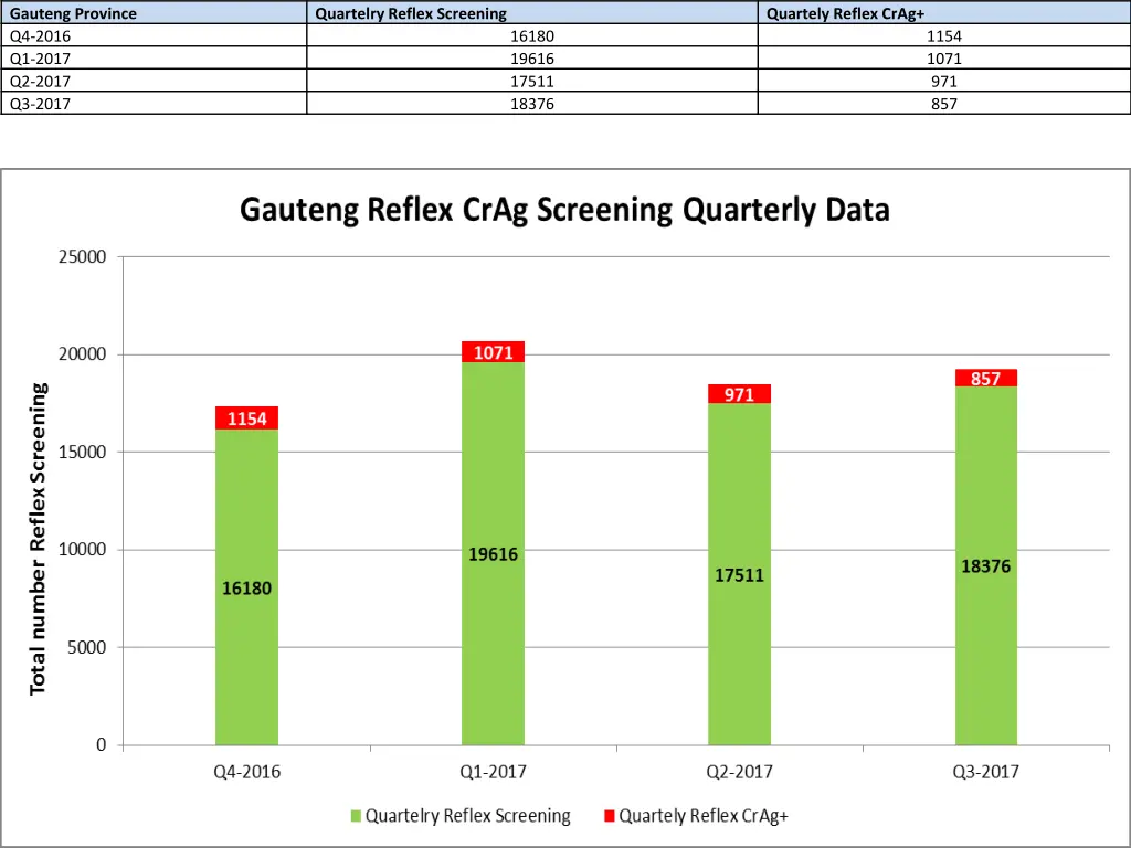 gauteng province q4 2016 q1 2017 q2 2017 q3 2017