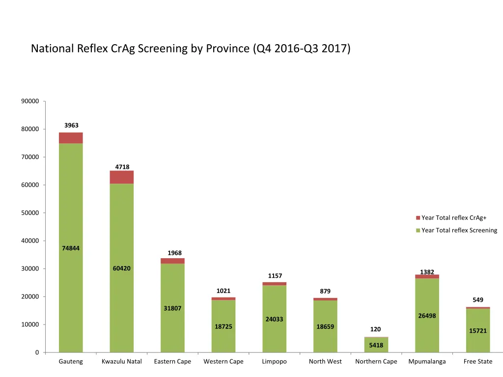 national reflex crag screening by province