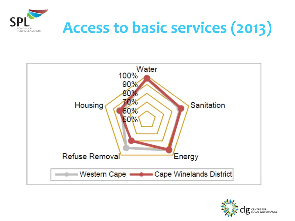 access to basic services 2013