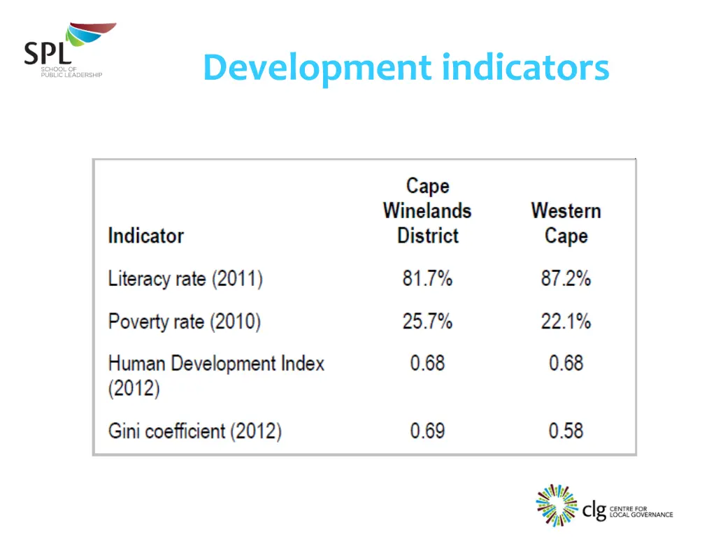 development indicators