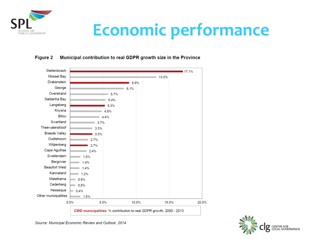 economic performance