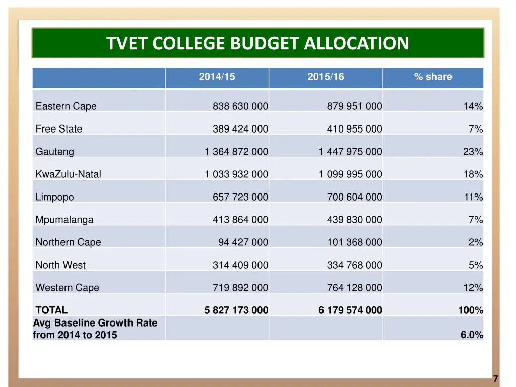 tvet college budget allocation