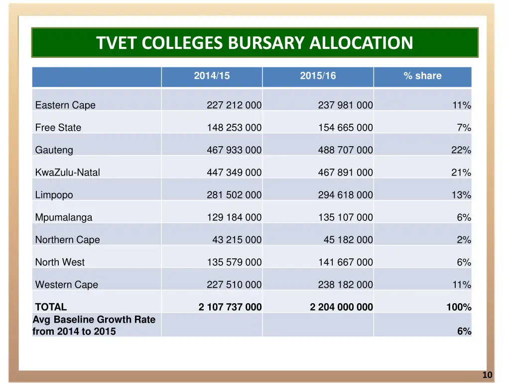 tvet colleges bursary allocation