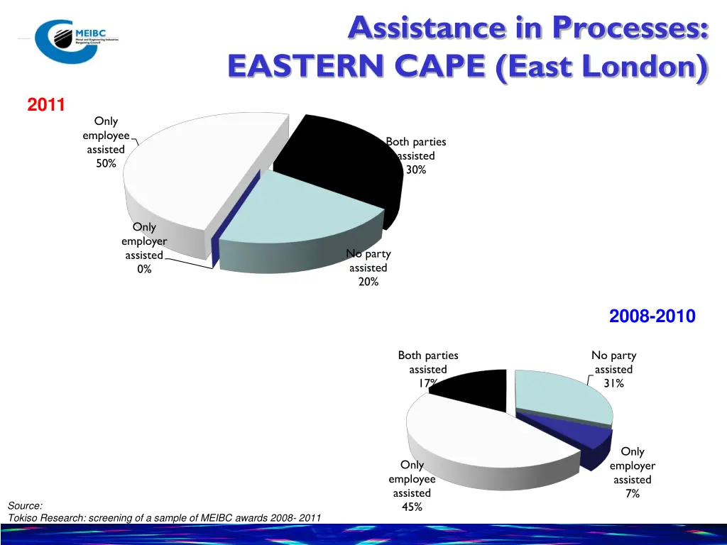 assistance in processes eastern cape east london