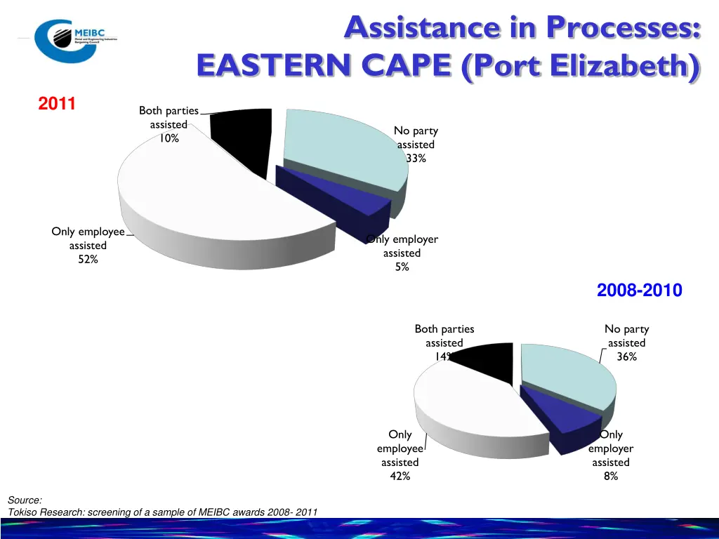 assistance in processes eastern cape port