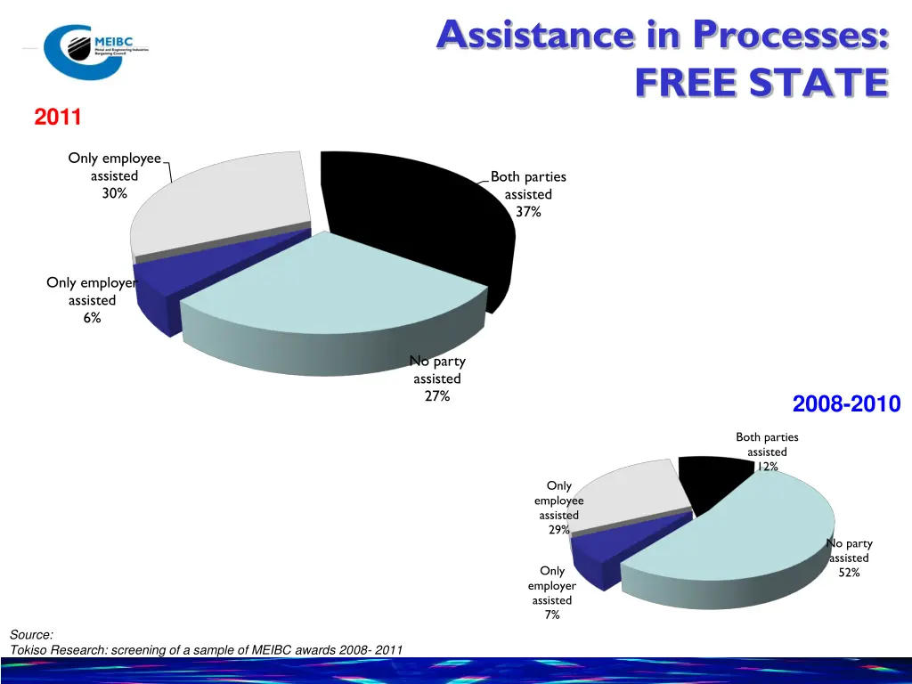 assistance in processes free state