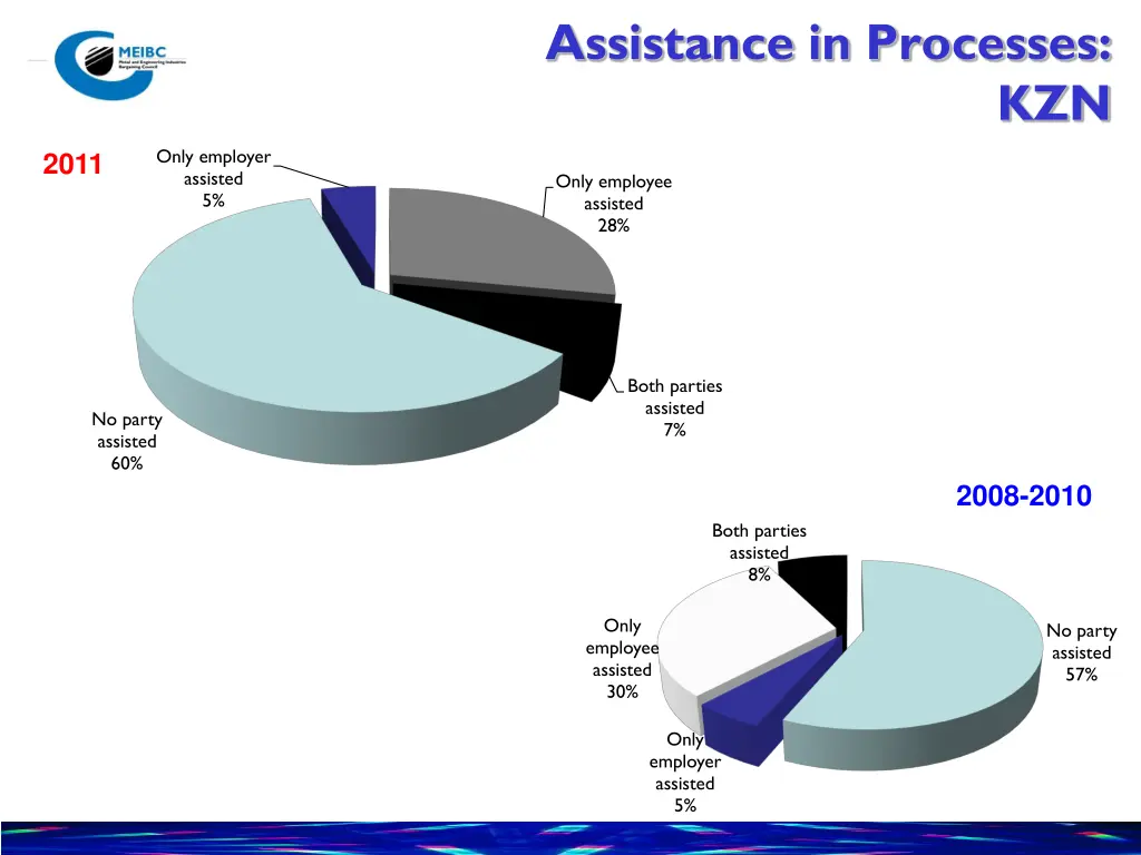 assistance in processes