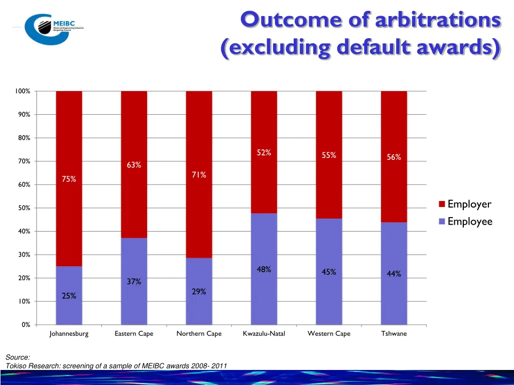 outcome of arbitrations excluding default awards