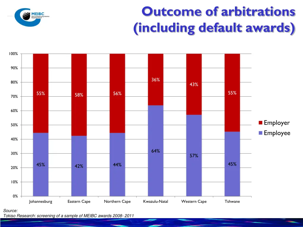 outcome of arbitrations including default awards