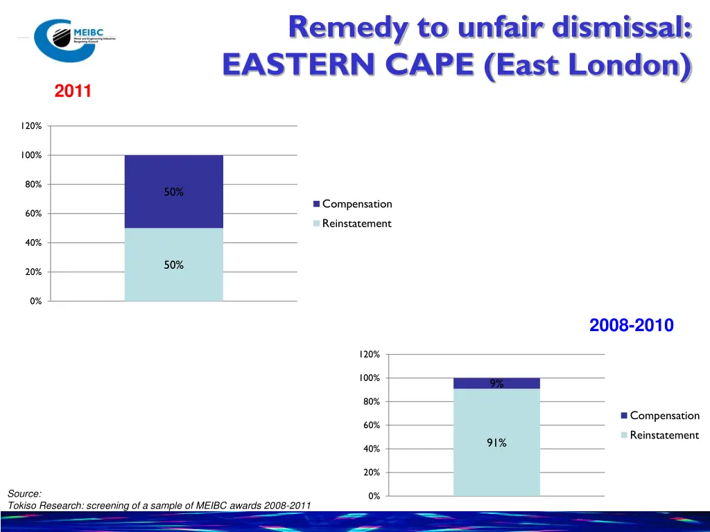 remedy to unfair dismissal eastern cape east