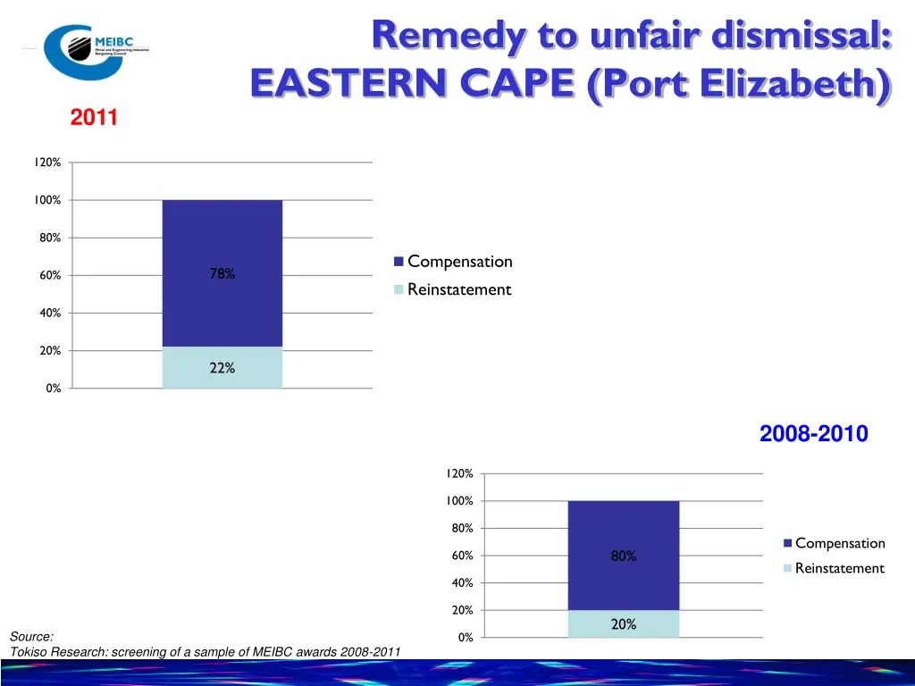 remedy to unfair dismissal eastern cape port