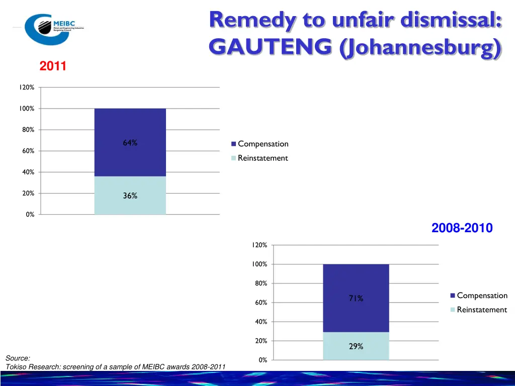 remedy to unfair dismissal gauteng johannesburg