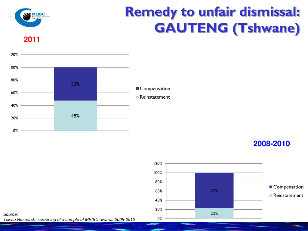 remedy to unfair dismissal gauteng tshwane