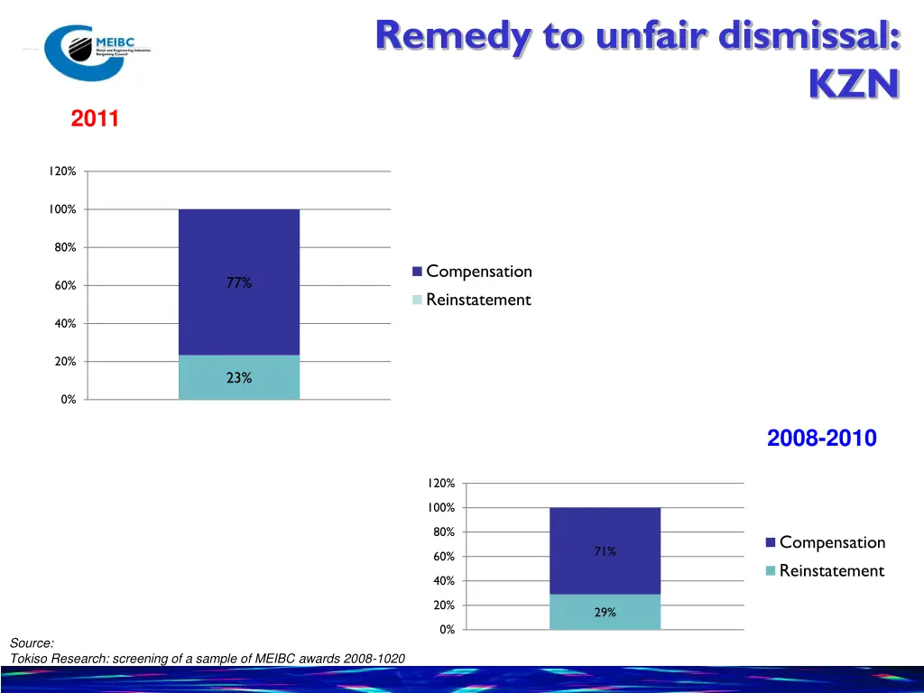 remedy to unfair dismissal