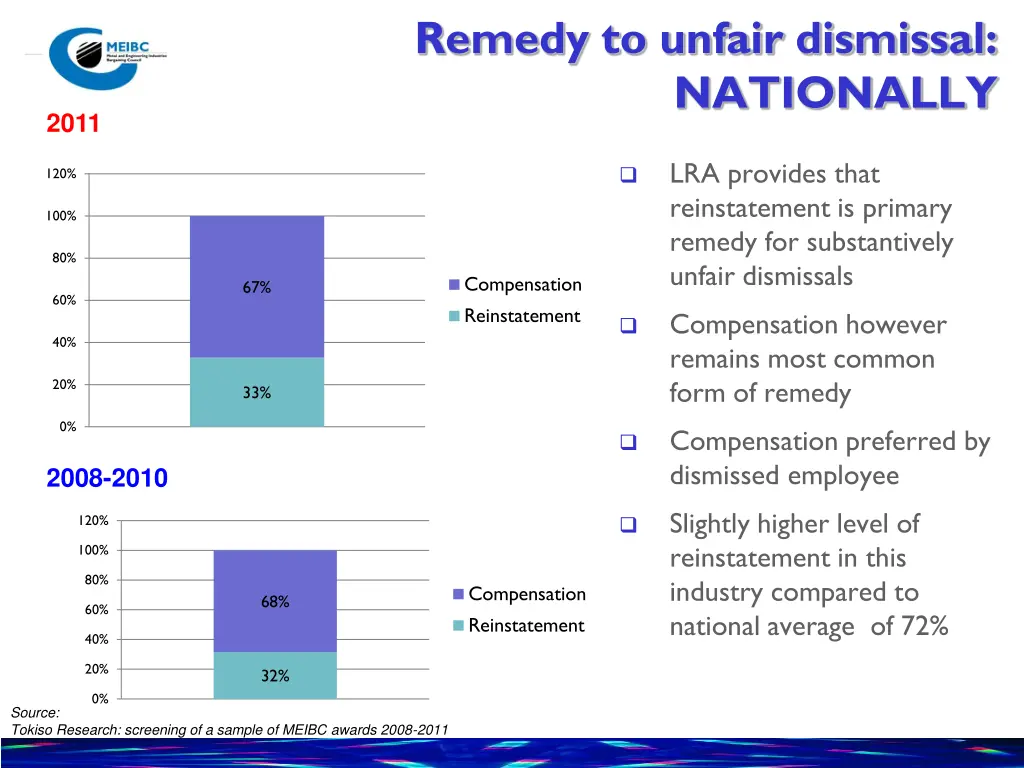 remedy to unfair dismissal nationally