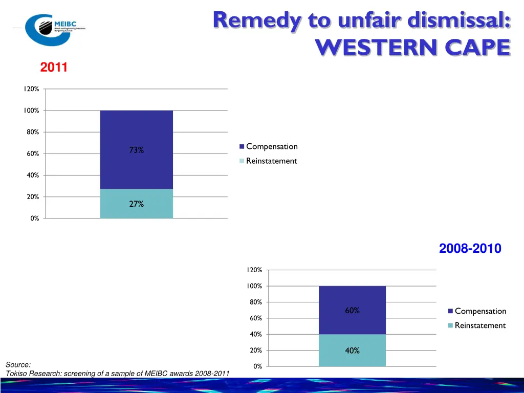 remedy to unfair dismissal western cape