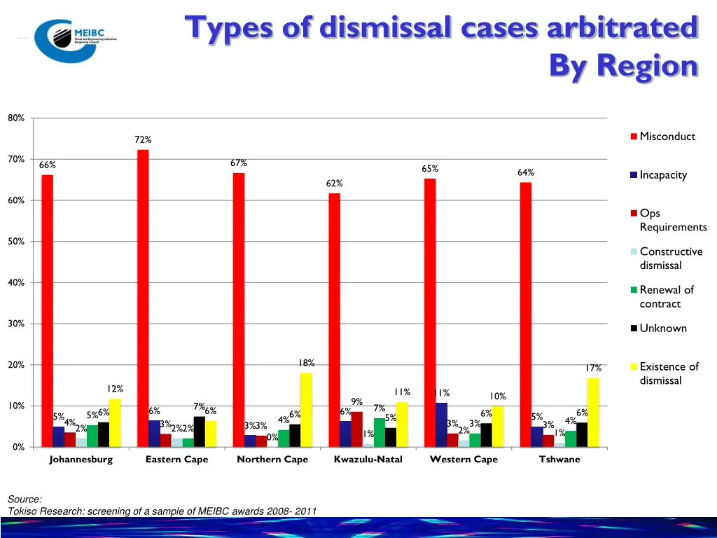 types of dismissal cases arbitrated 1