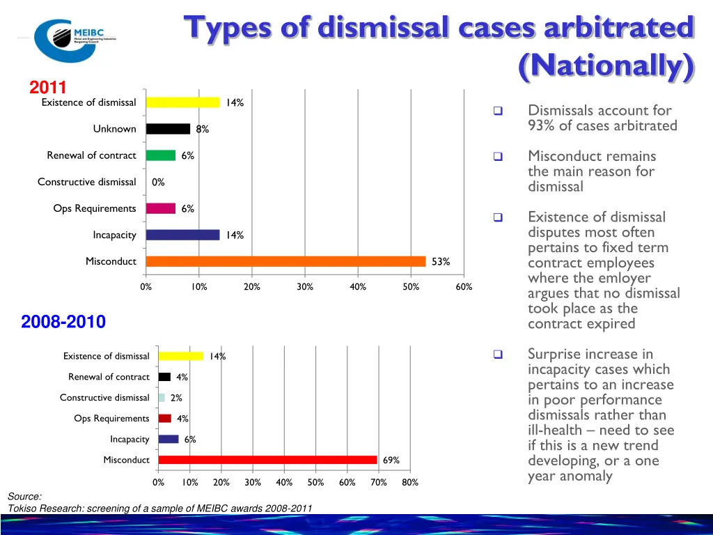 types of dismissal cases arbitrated