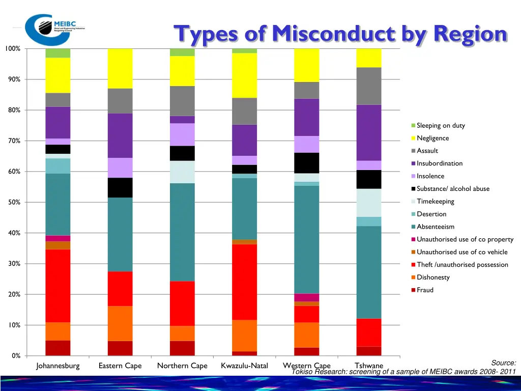 types of misconduct by region