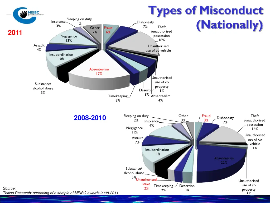 types of misconduct nationally unauthorised