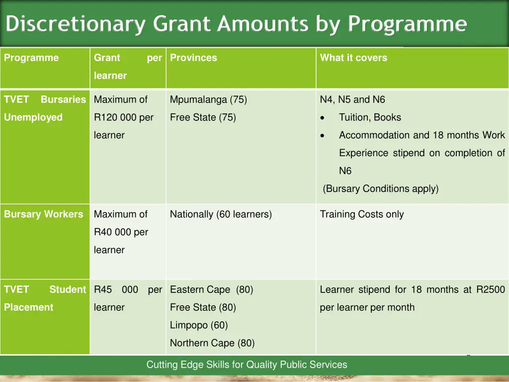 discretionary grant amounts by programme 1