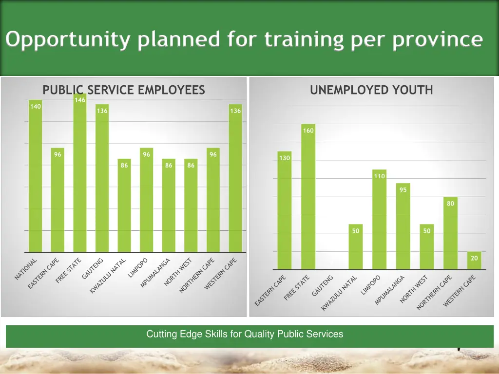 opportunity planned for training per province