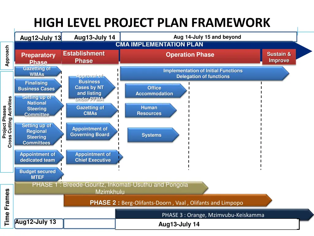 high level project plan framework