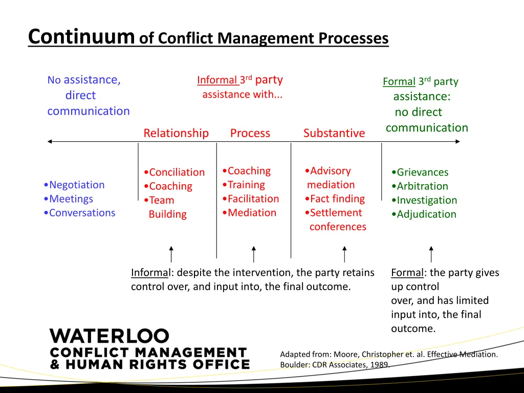 continuum of conflict management processes