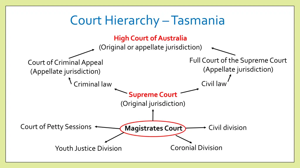 court hierarchy tasmania