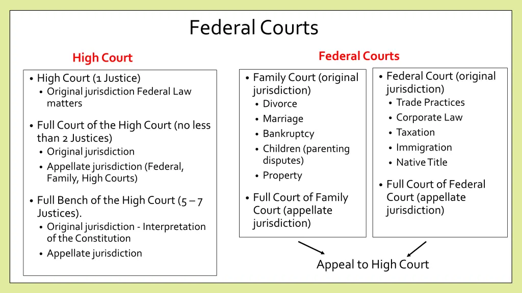 federal courts