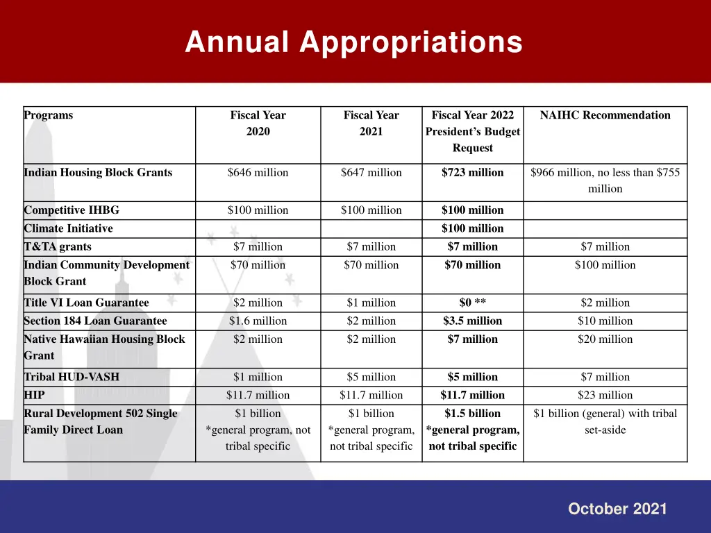 annual appropriations 1