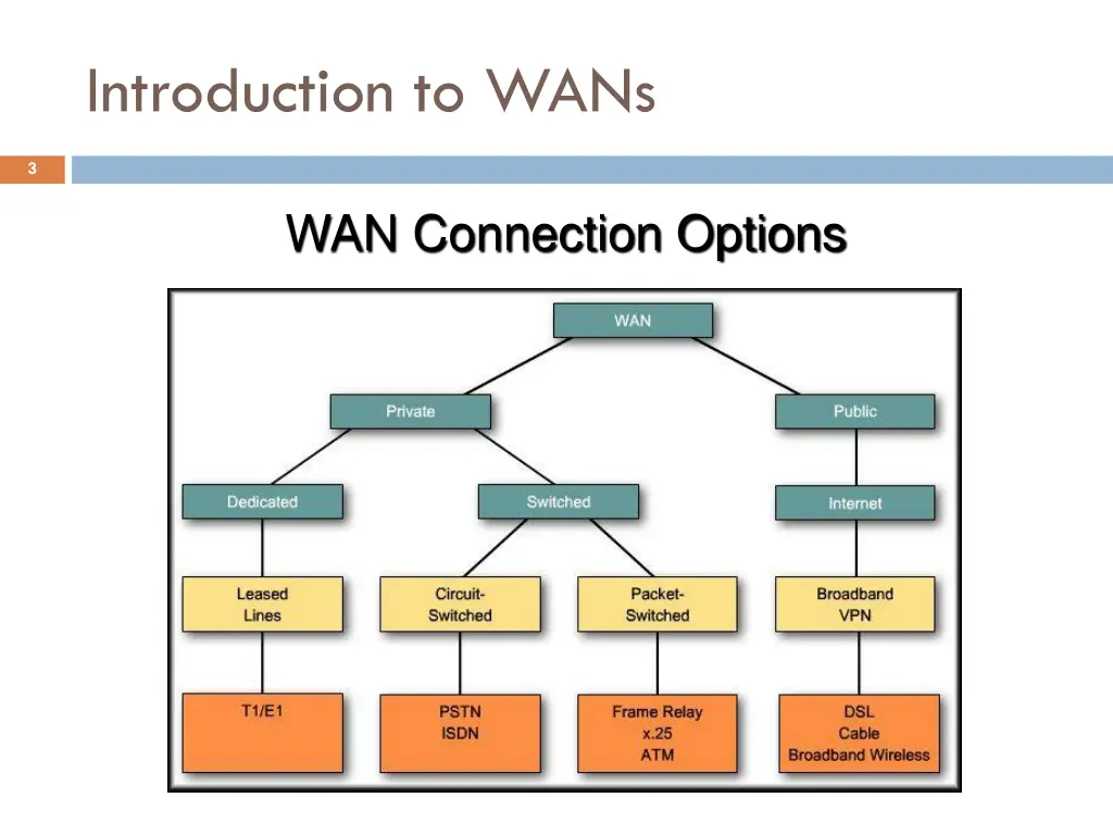 introduction to wans