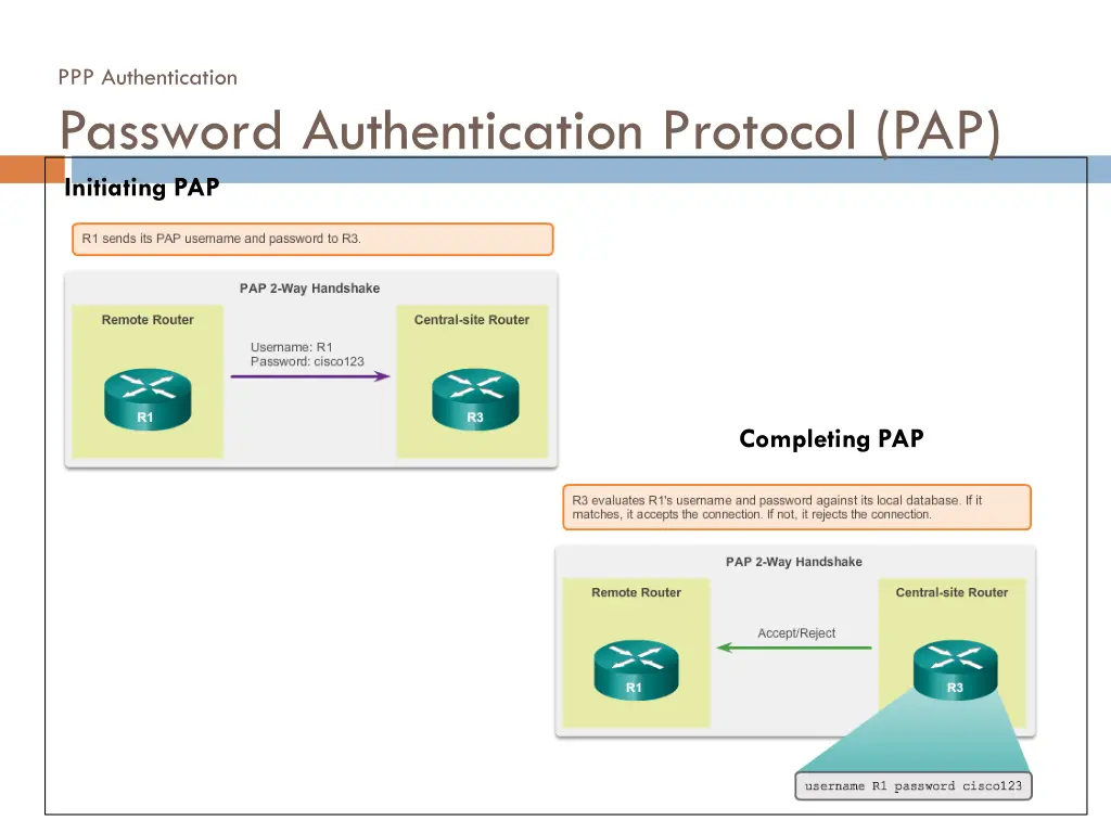 ppp authentication password authentication