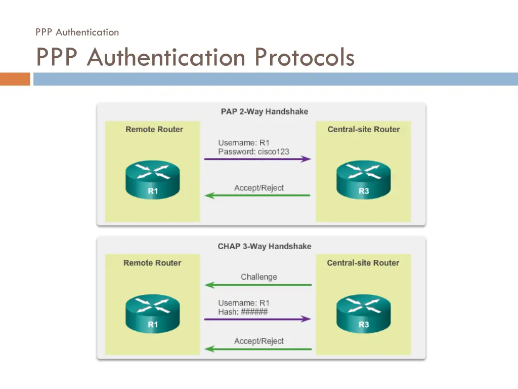 ppp authentication ppp authentication protocols