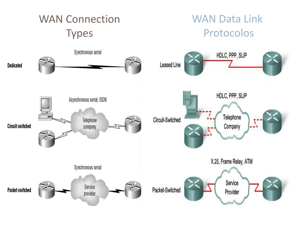 wan data link protocolos