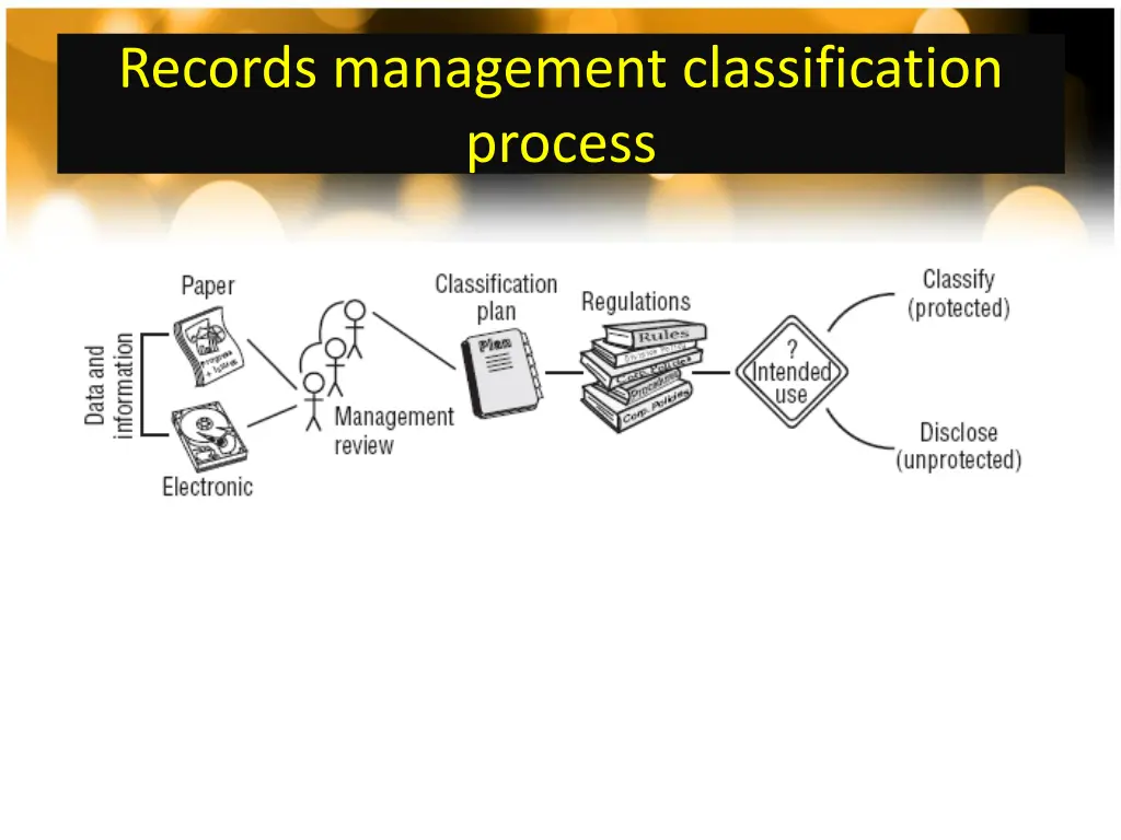 records management classification process