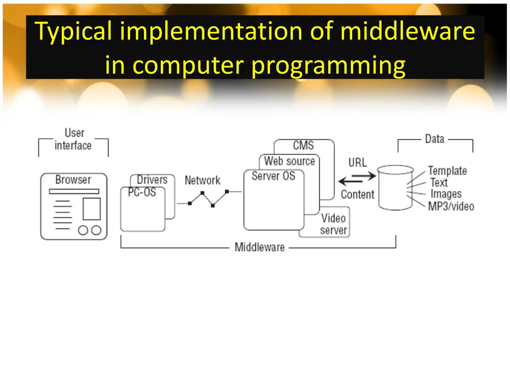 typical implementation of middleware in computer