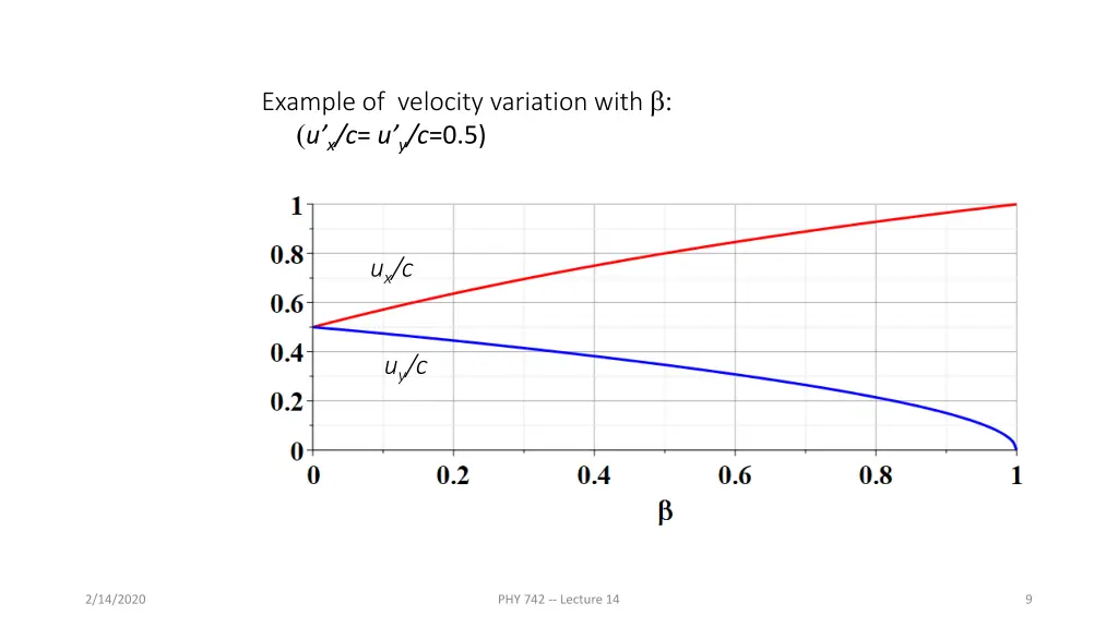 example of velocity variation with u x c u y c 0 5