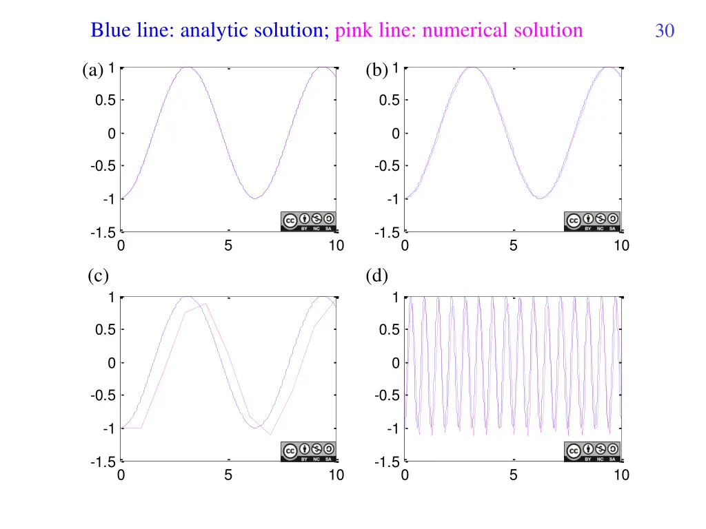 blue line analytic solution pink line numerical