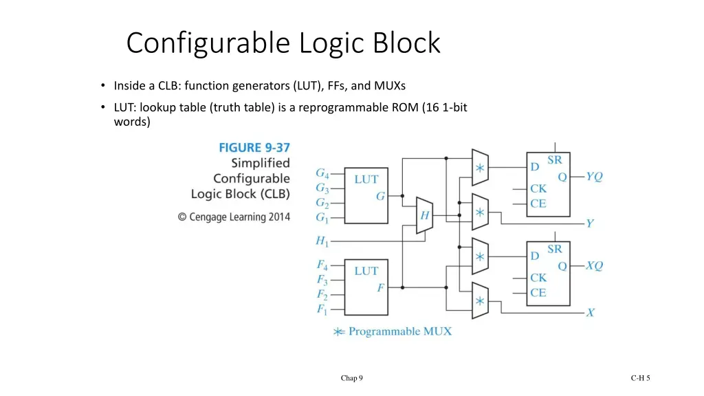 configurable logic block