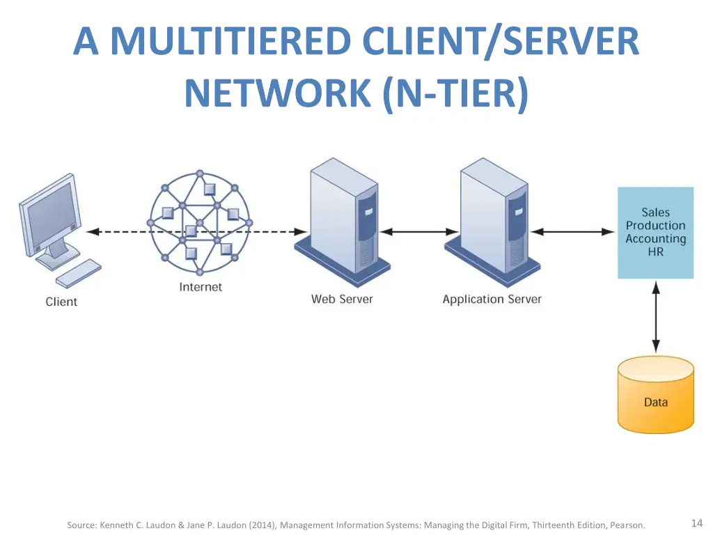 a multitiered client server network n tier