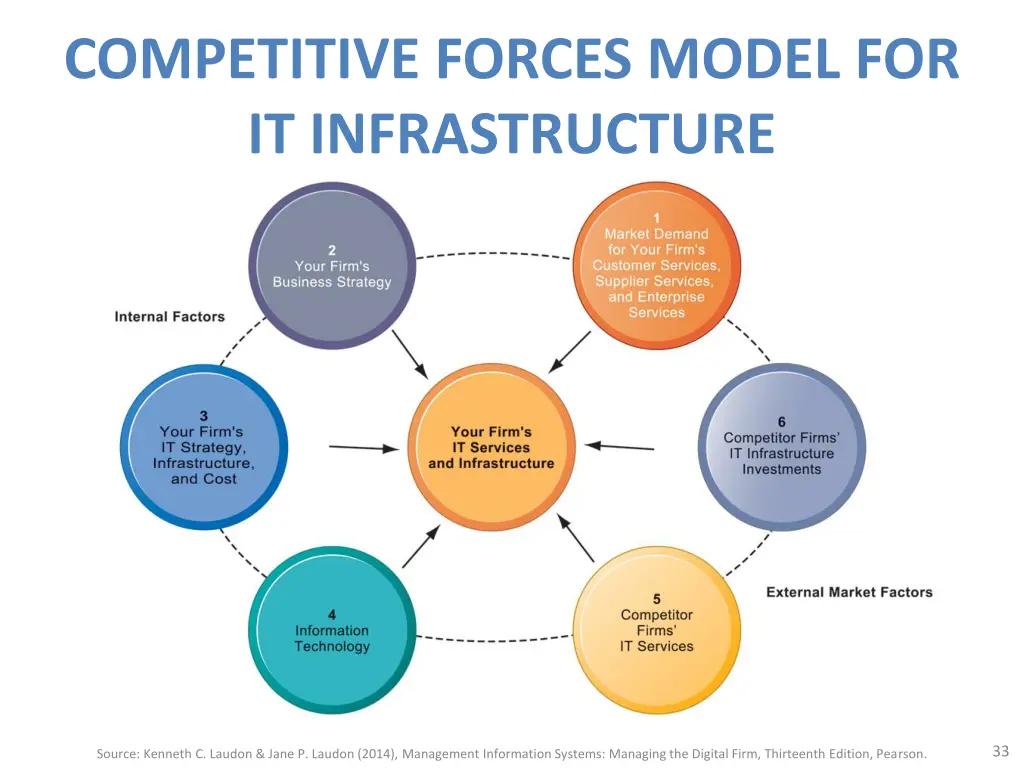 competitive forces model for it infrastructure