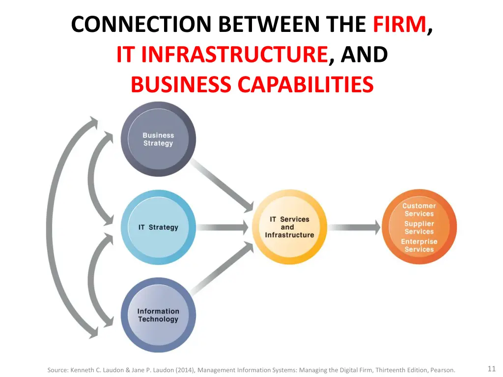 connection between the firm it infrastructure