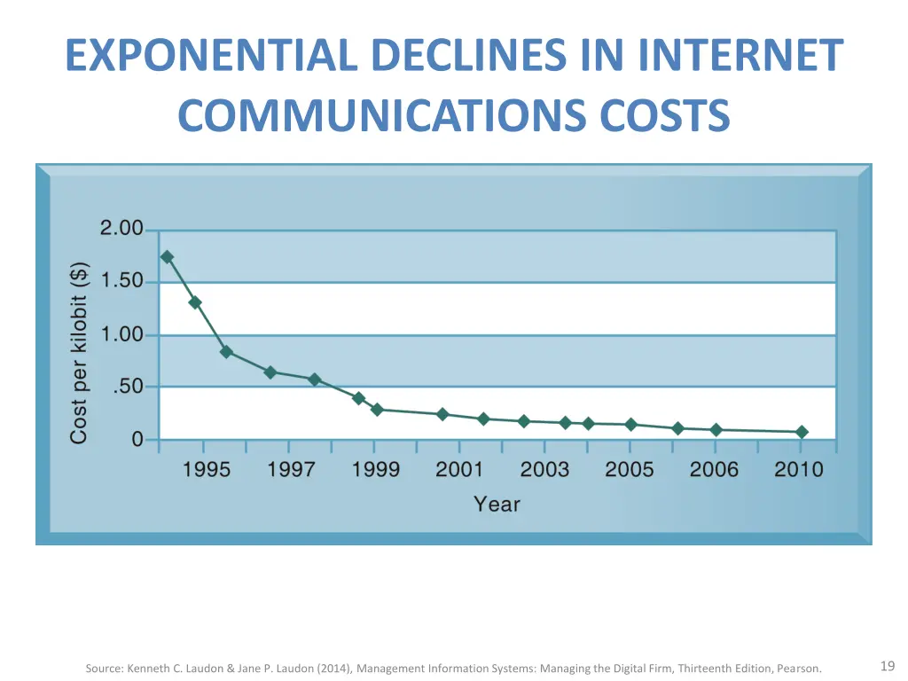 exponential declines in internet communications