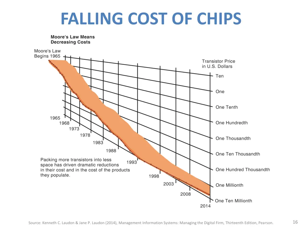 falling cost of chips