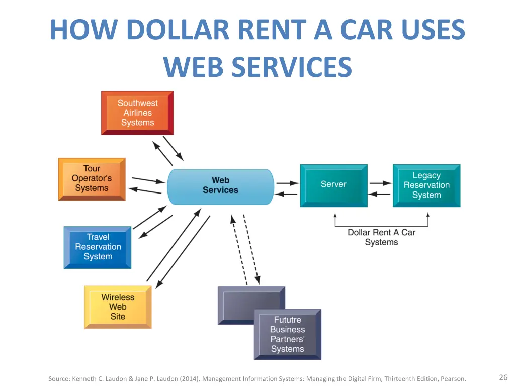 how dollar rent a car uses web services